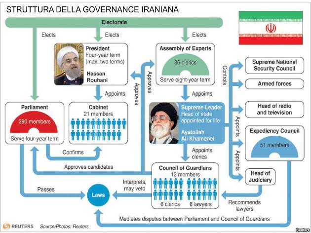 Governance in Iran