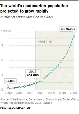 Popolazione centenaria mondiale in rapido aumento