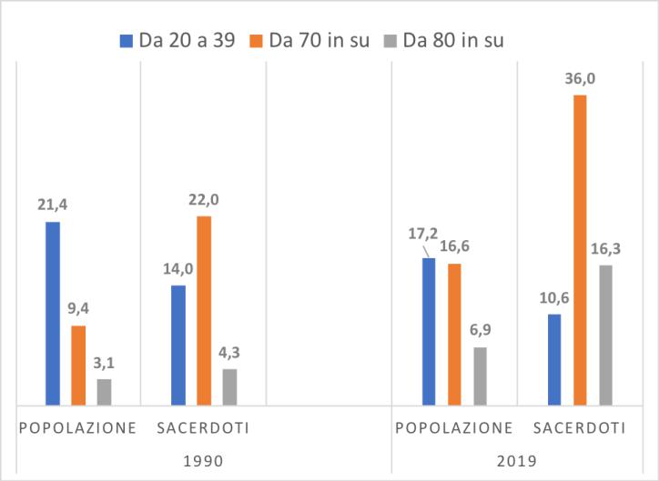 consistenza numerica del clero diocesano in Italia