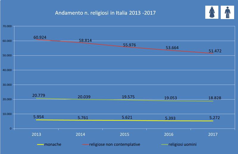 i religiosi sono diminuiti del 14%