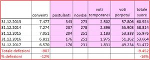 Tab. 4 Numero delle case religiose femminili e delle postulanti, novizie, suore con voti temporanei e perpetui in Italia negli anni 2013-2017.
Dati Annuarium statisticum ecclesiae 2013, 2014, 2015, 2016 e 2017. (VI Tab 40) Elaborazione dell’autrice.