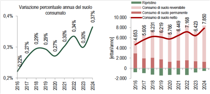 Fig.1. Variazione % annua di suolo consumato in Italia; ettari consumati all’anno (fonte ISPRA-SNPA).